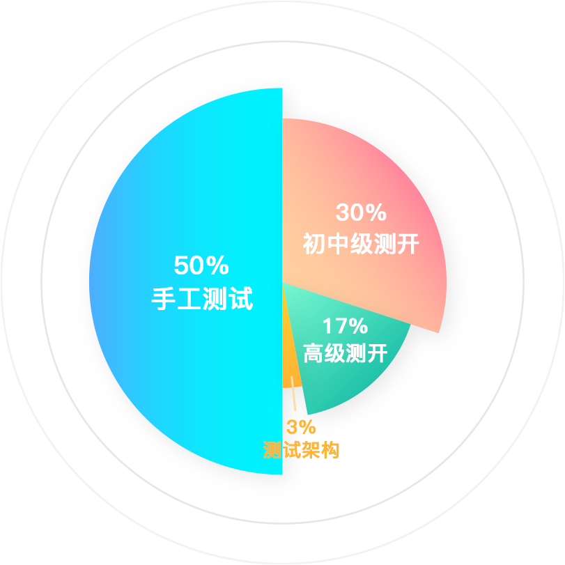 软件测试培训学Python自动化测试