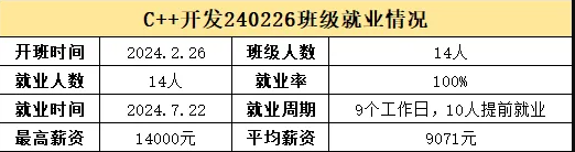 蓉华C++嵌入式0226期就业