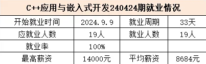 蓉华教育C++240424就业薪资