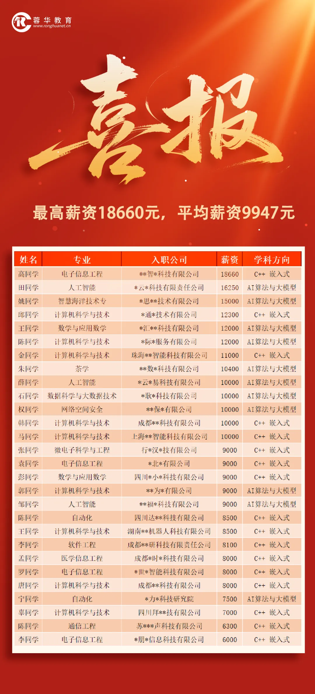蓉华教育26年6月学员就业薪资喜报 蓉华教育26年6月学员就业薪资喜报